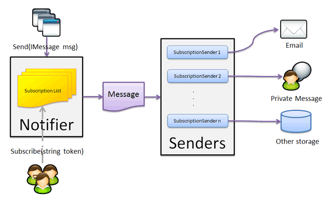 notification_service